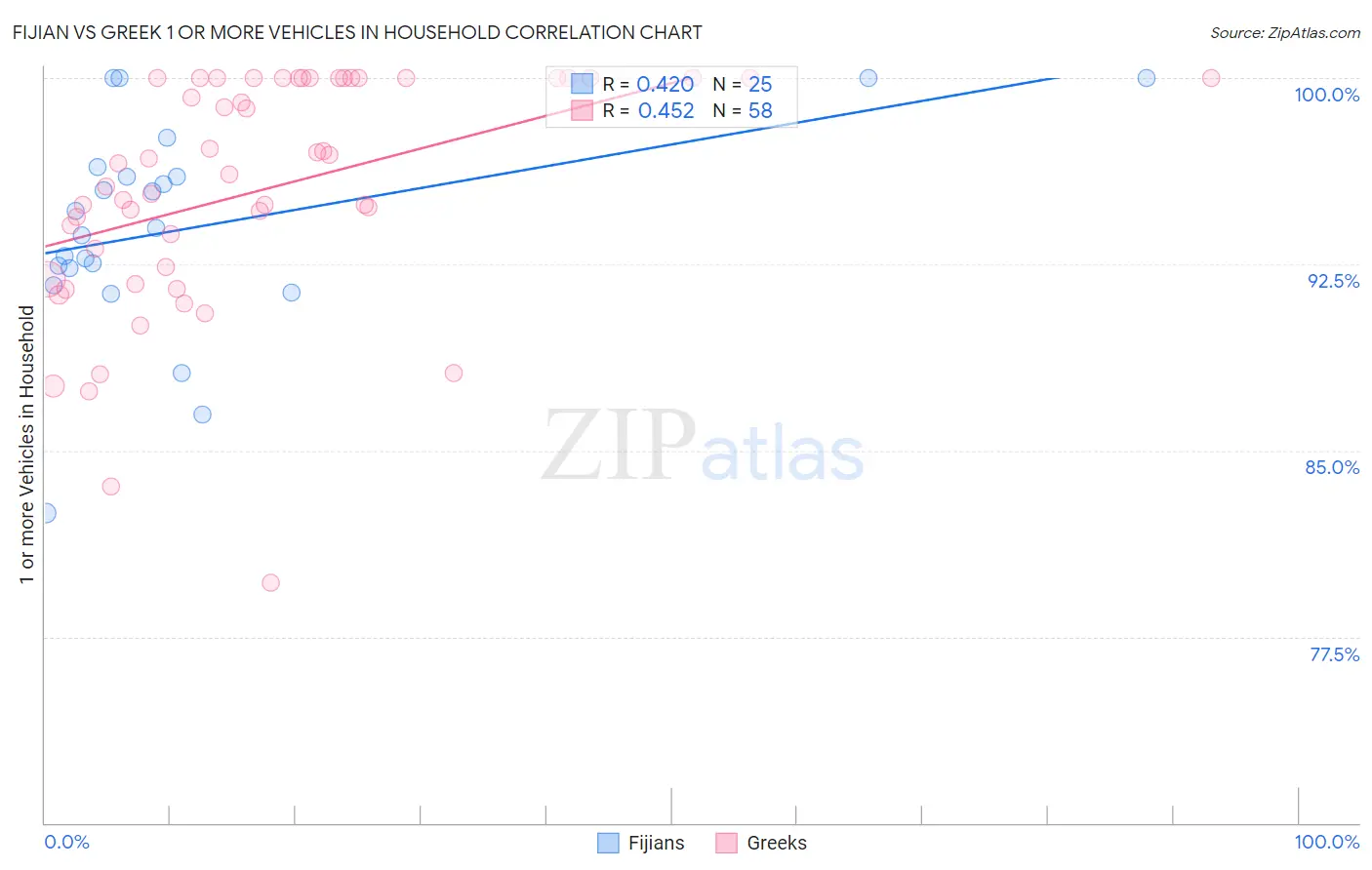 Fijian vs Greek 1 or more Vehicles in Household