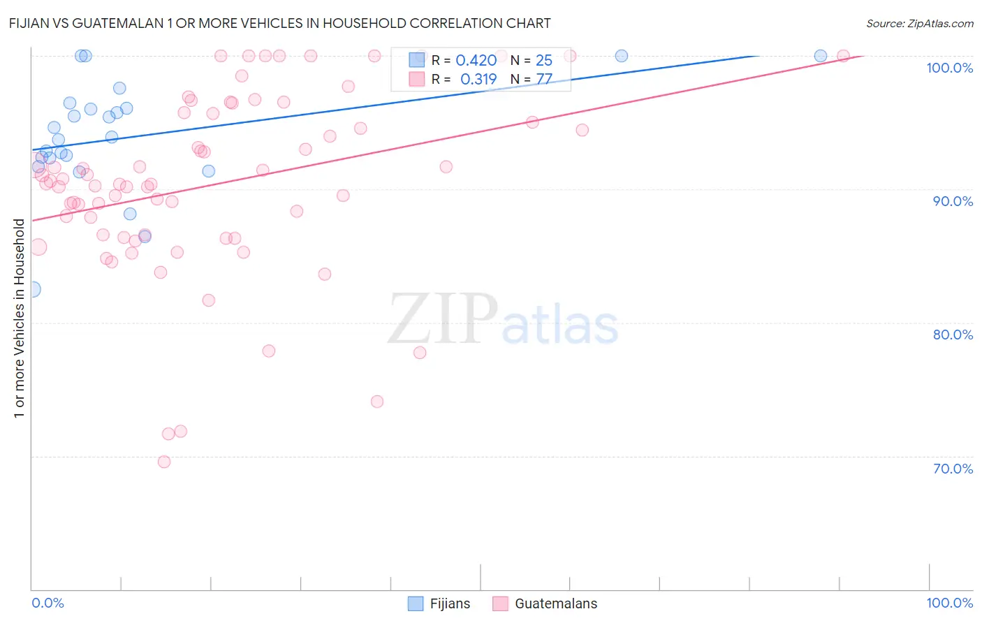 Fijian vs Guatemalan 1 or more Vehicles in Household