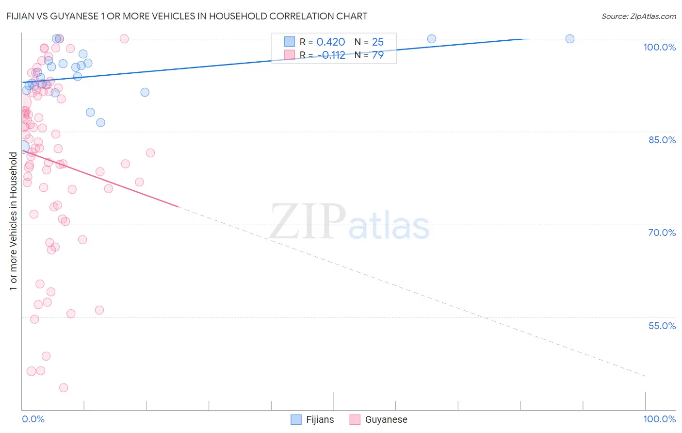 Fijian vs Guyanese 1 or more Vehicles in Household