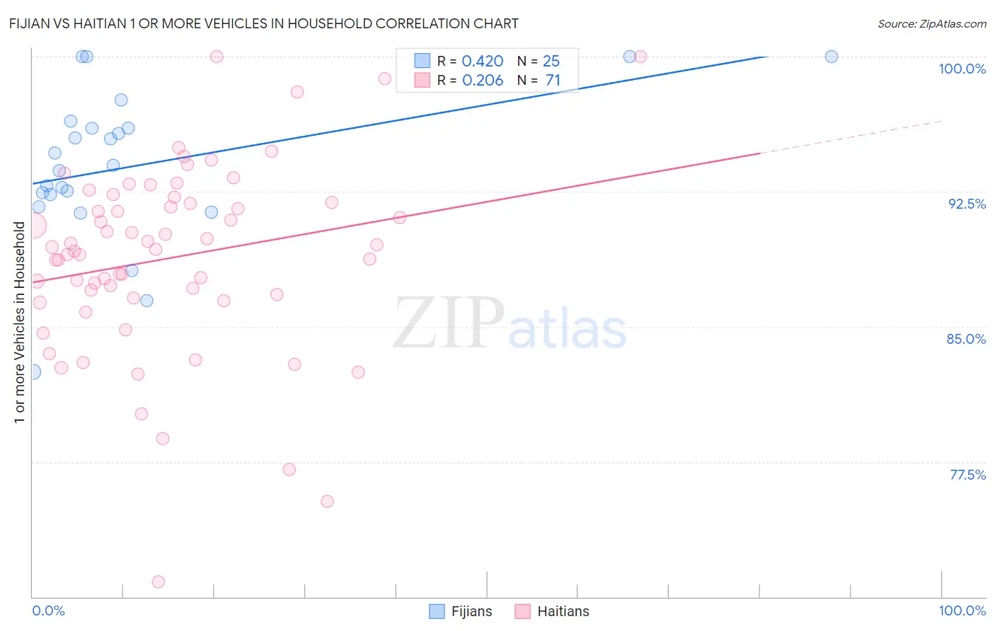 Fijian vs Haitian 1 or more Vehicles in Household