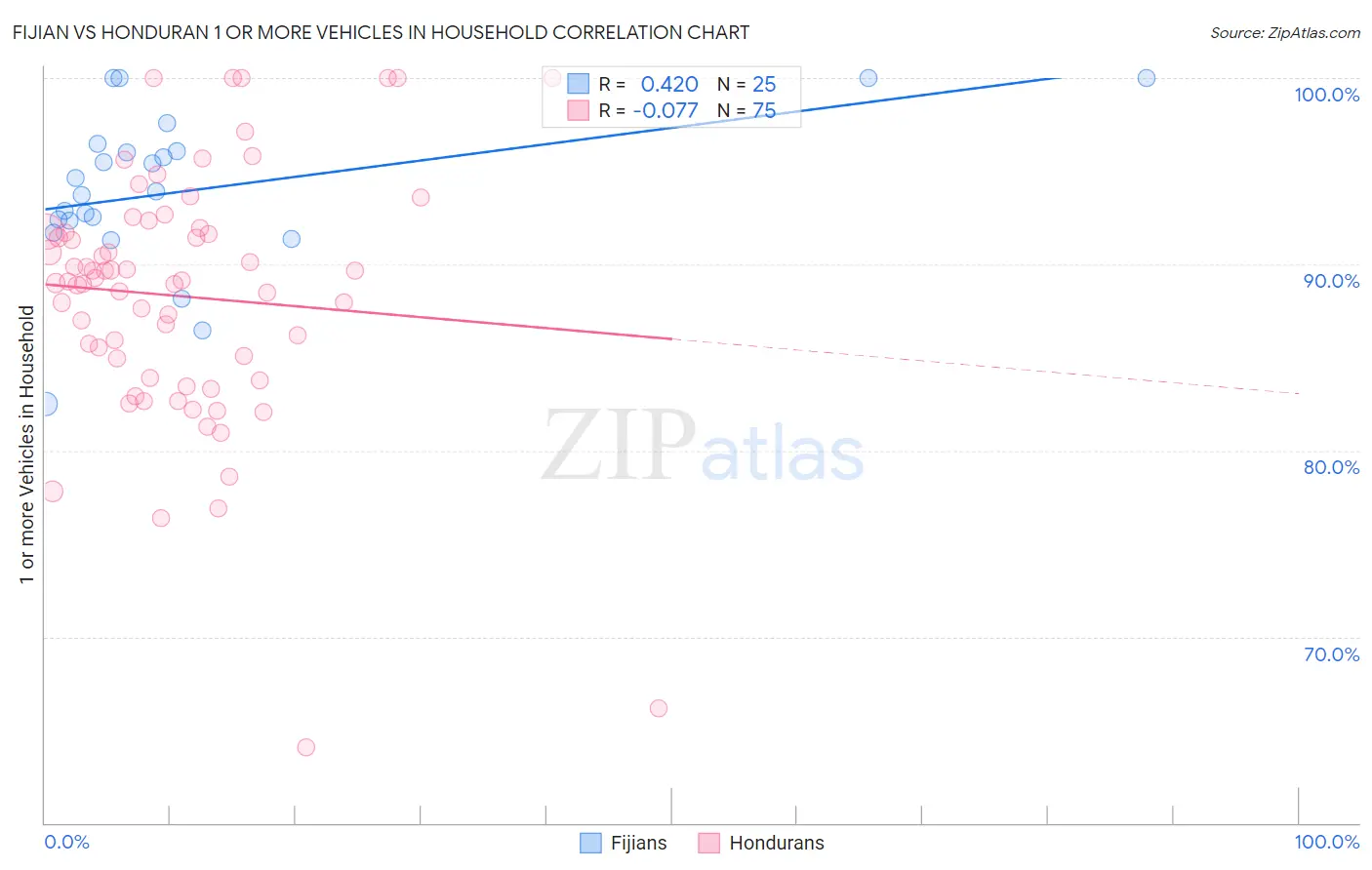 Fijian vs Honduran 1 or more Vehicles in Household