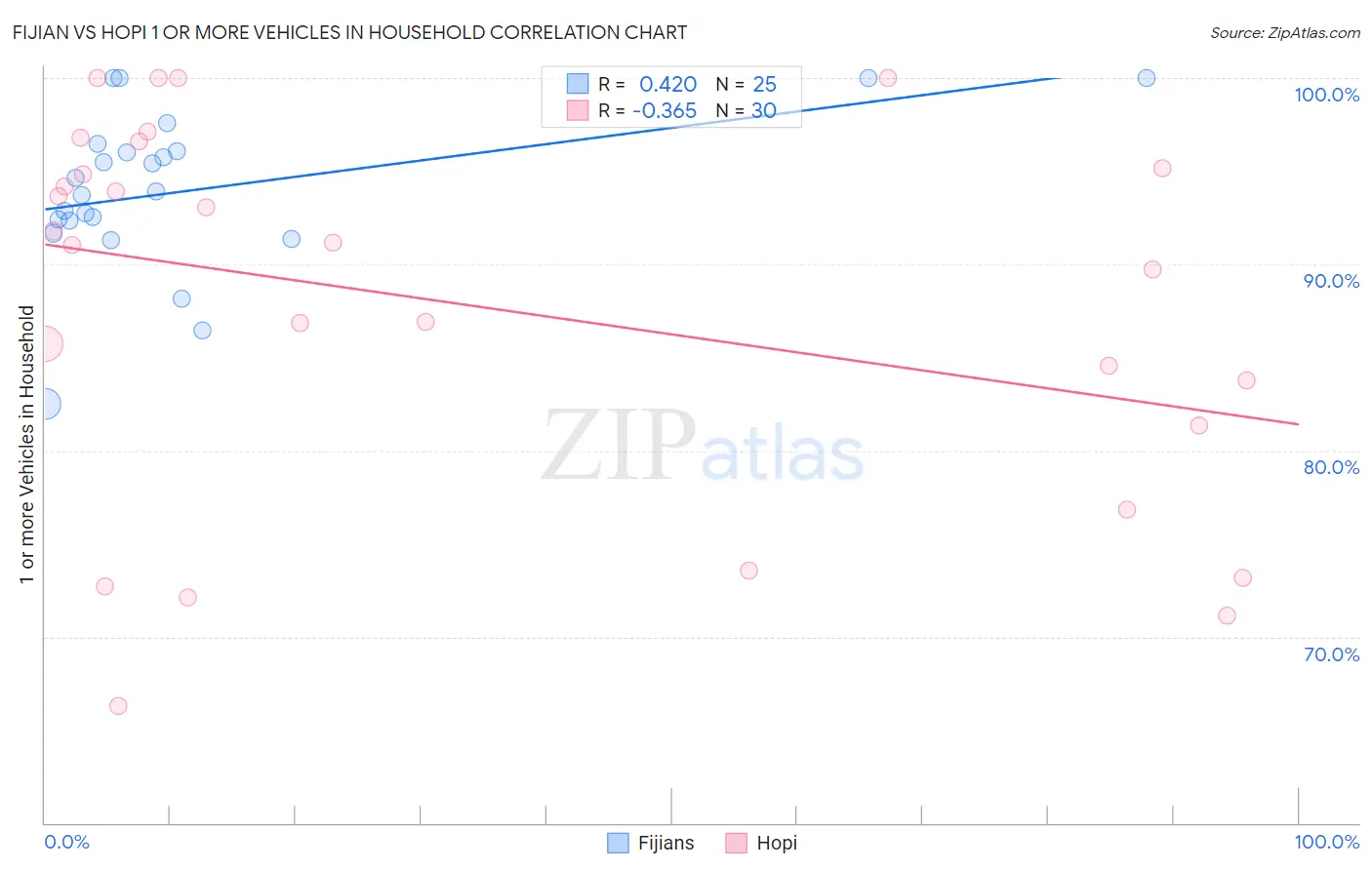 Fijian vs Hopi 1 or more Vehicles in Household