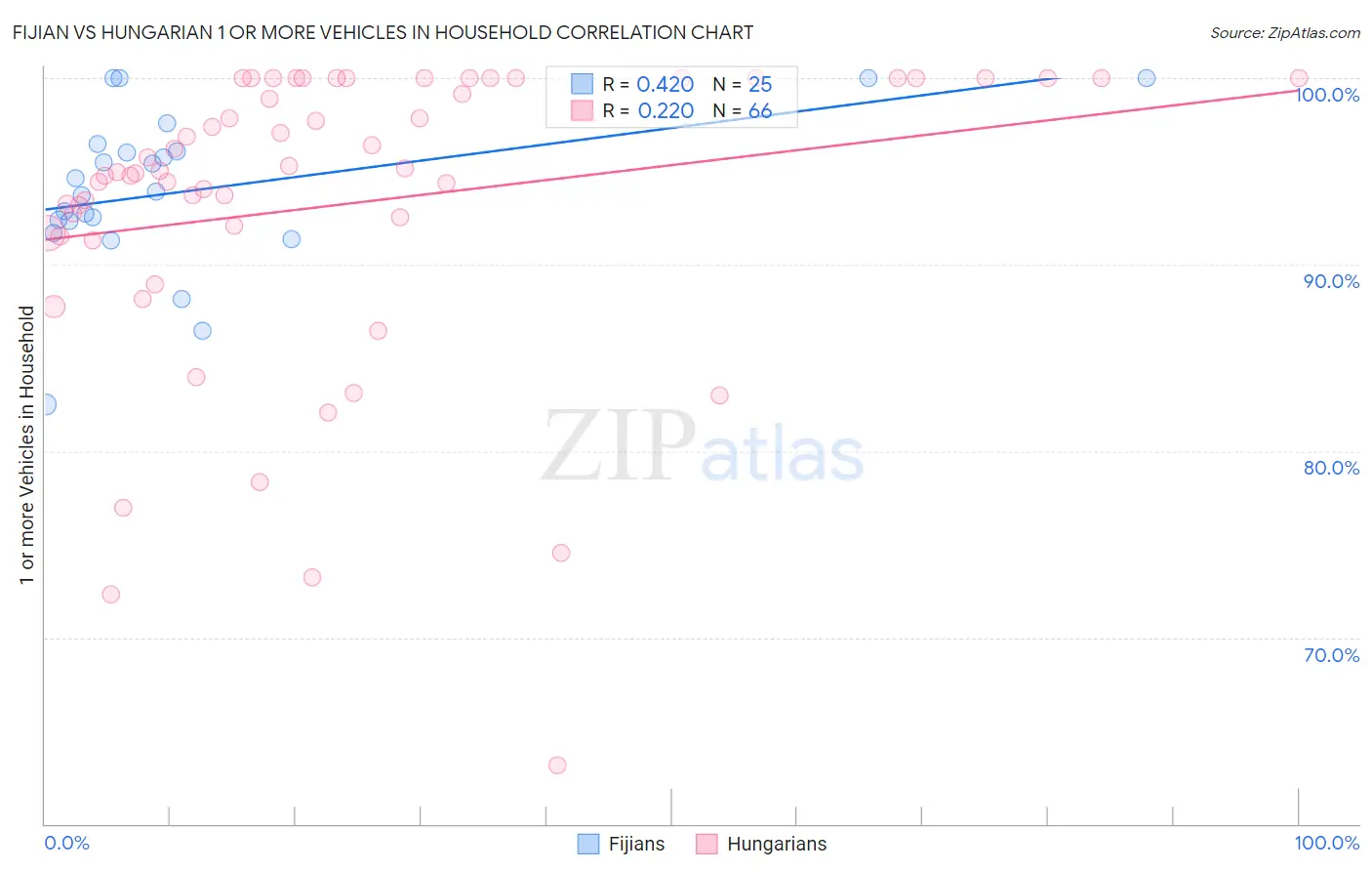 Fijian vs Hungarian 1 or more Vehicles in Household