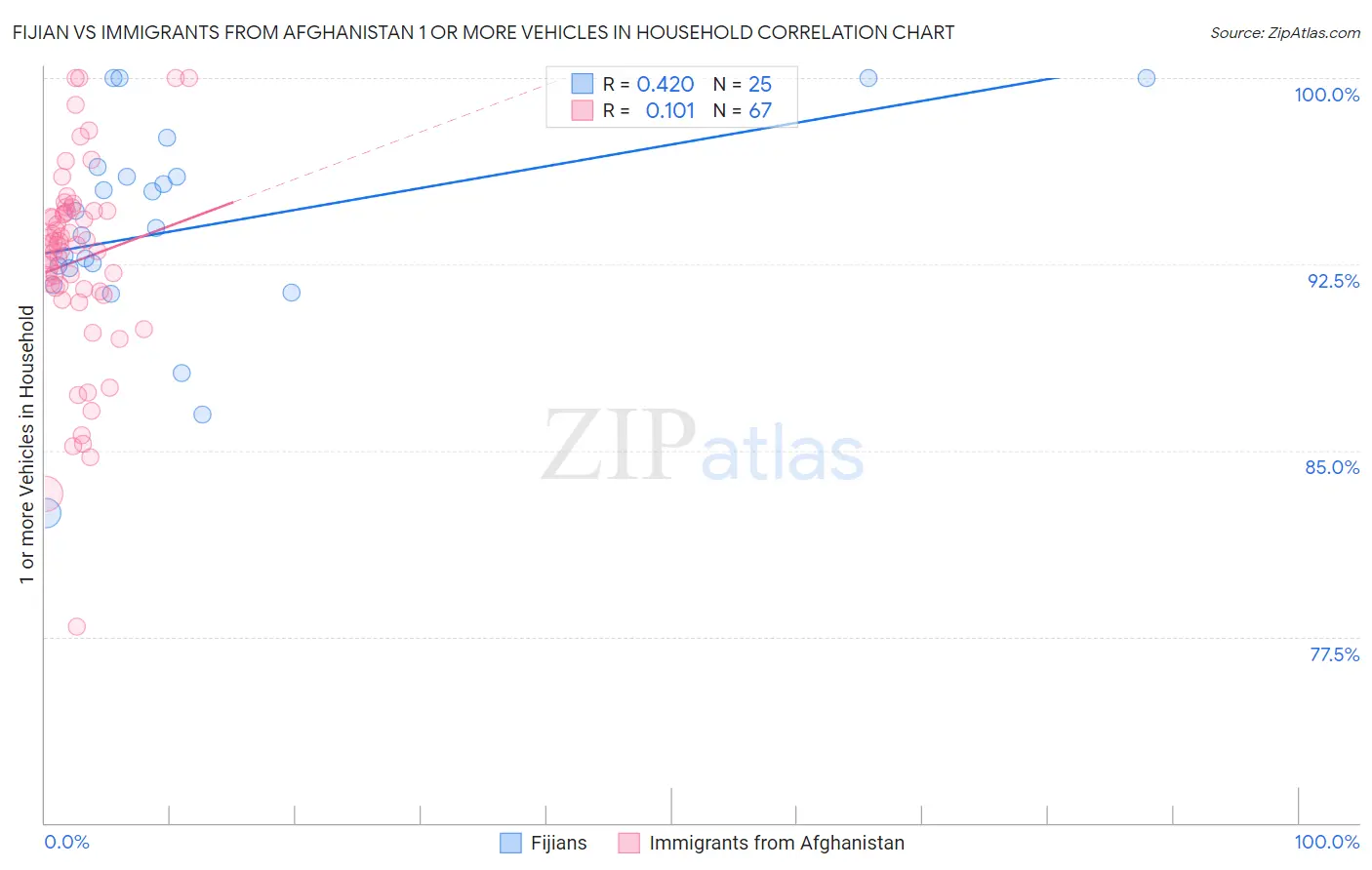 Fijian vs Immigrants from Afghanistan 1 or more Vehicles in Household