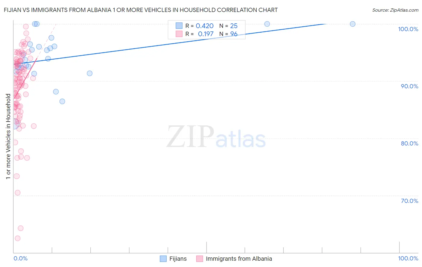 Fijian vs Immigrants from Albania 1 or more Vehicles in Household