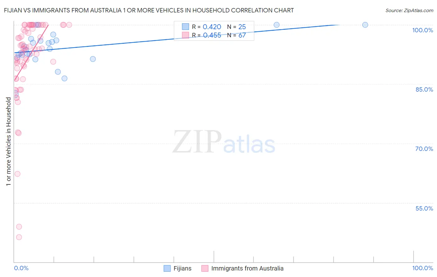 Fijian vs Immigrants from Australia 1 or more Vehicles in Household