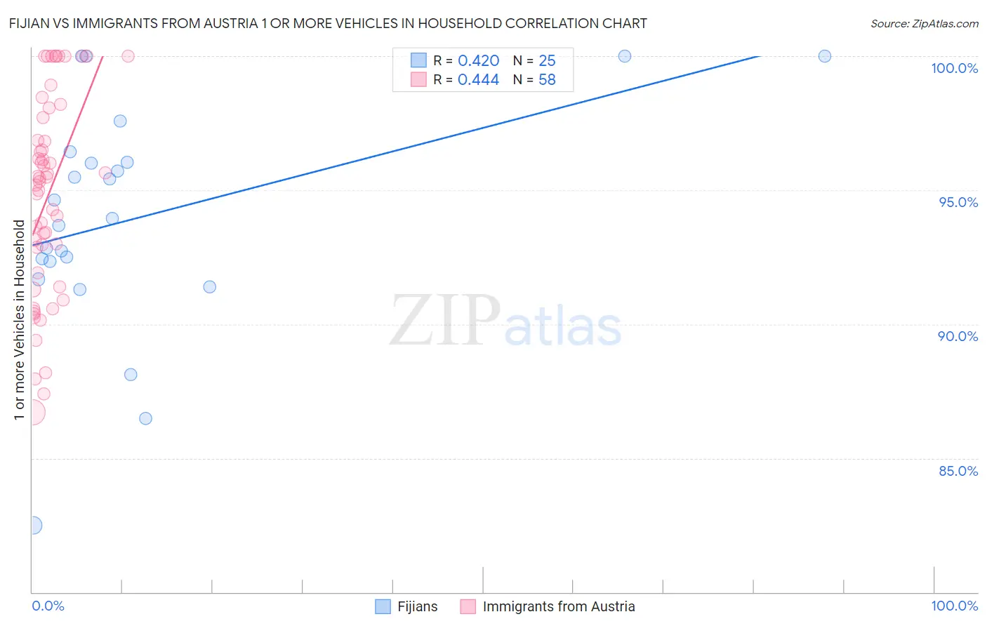 Fijian vs Immigrants from Austria 1 or more Vehicles in Household