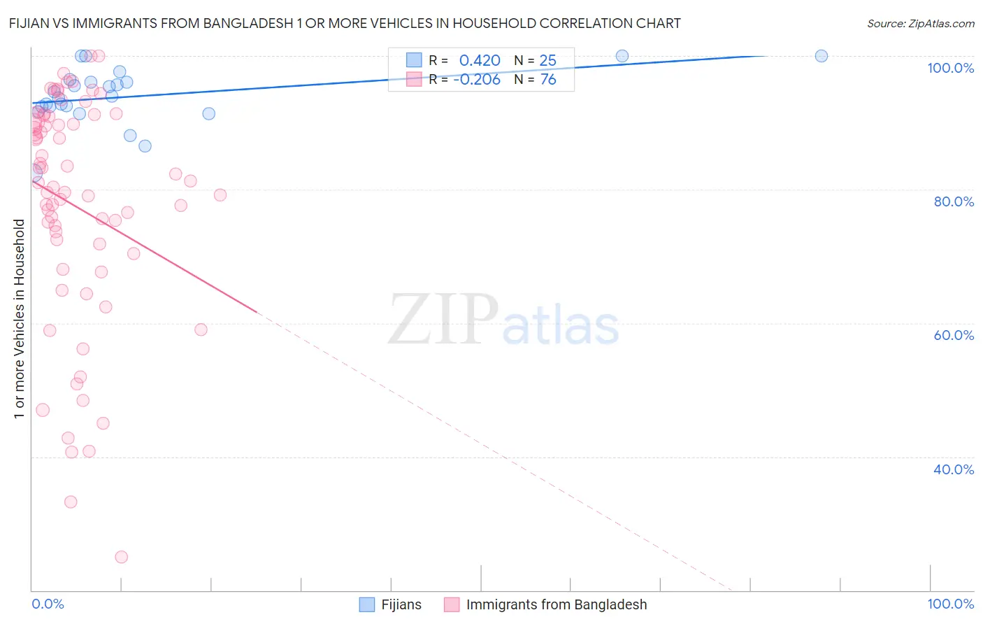 Fijian vs Immigrants from Bangladesh 1 or more Vehicles in Household