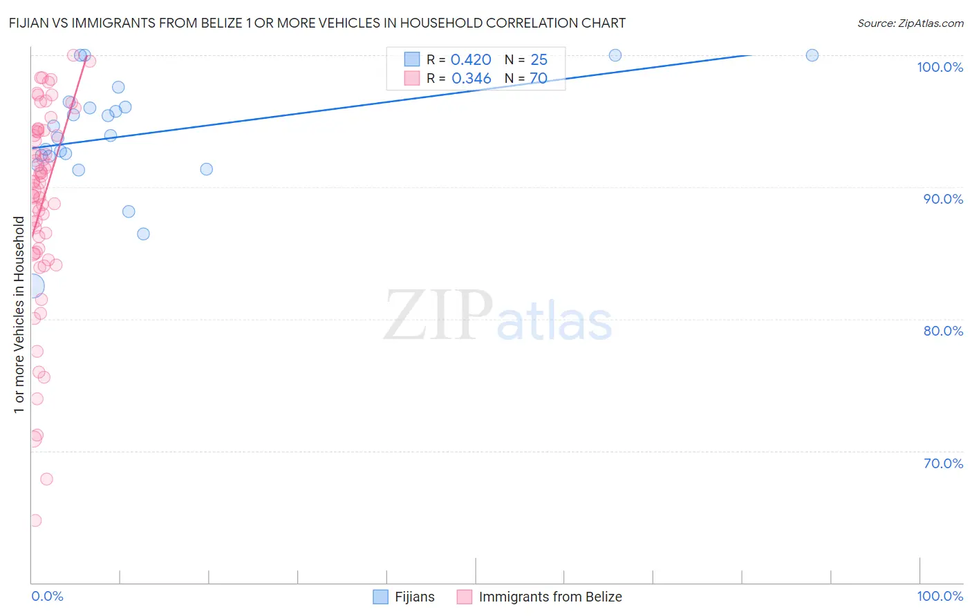 Fijian vs Immigrants from Belize 1 or more Vehicles in Household