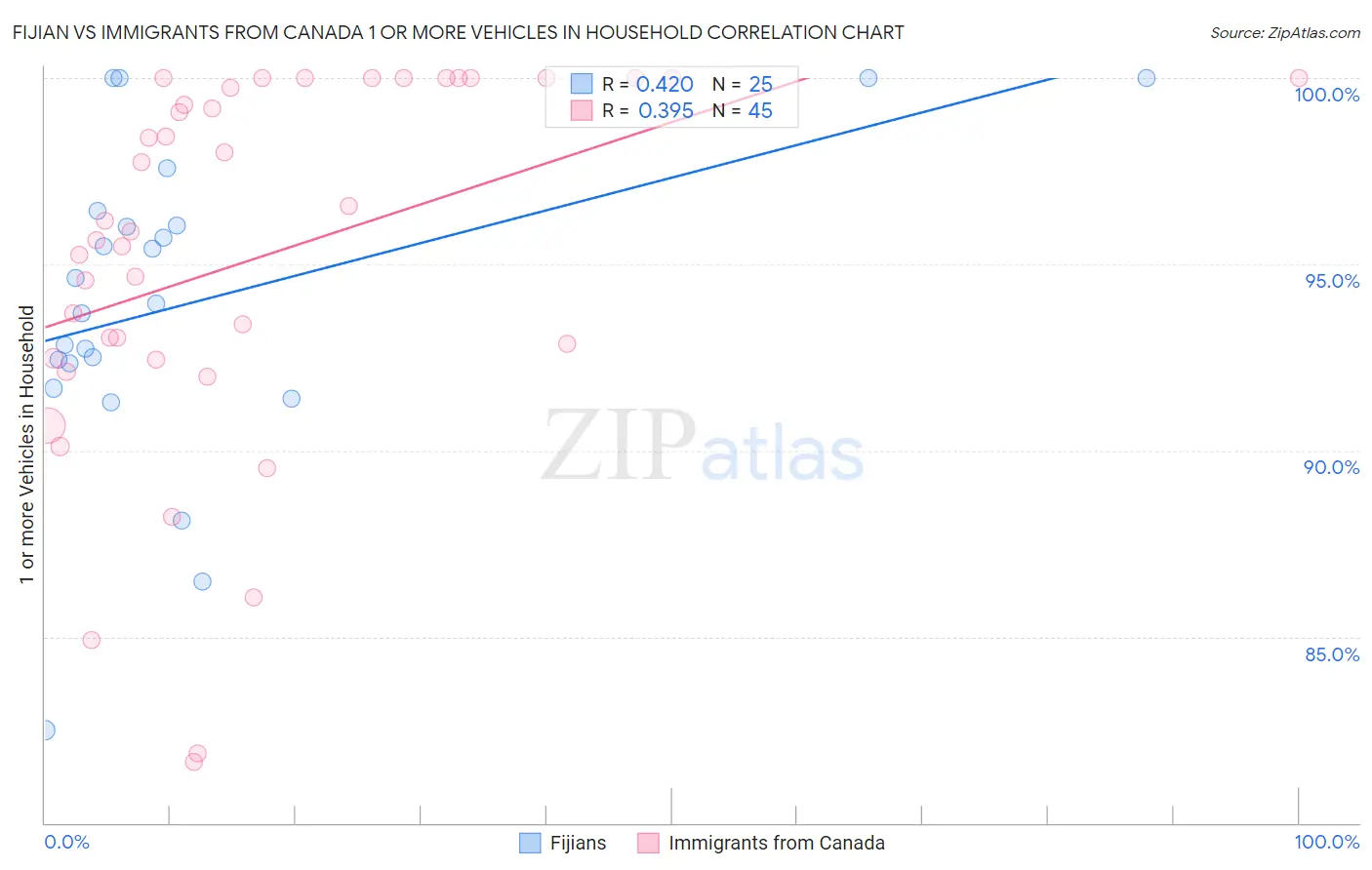 Fijian vs Immigrants from Canada 1 or more Vehicles in Household