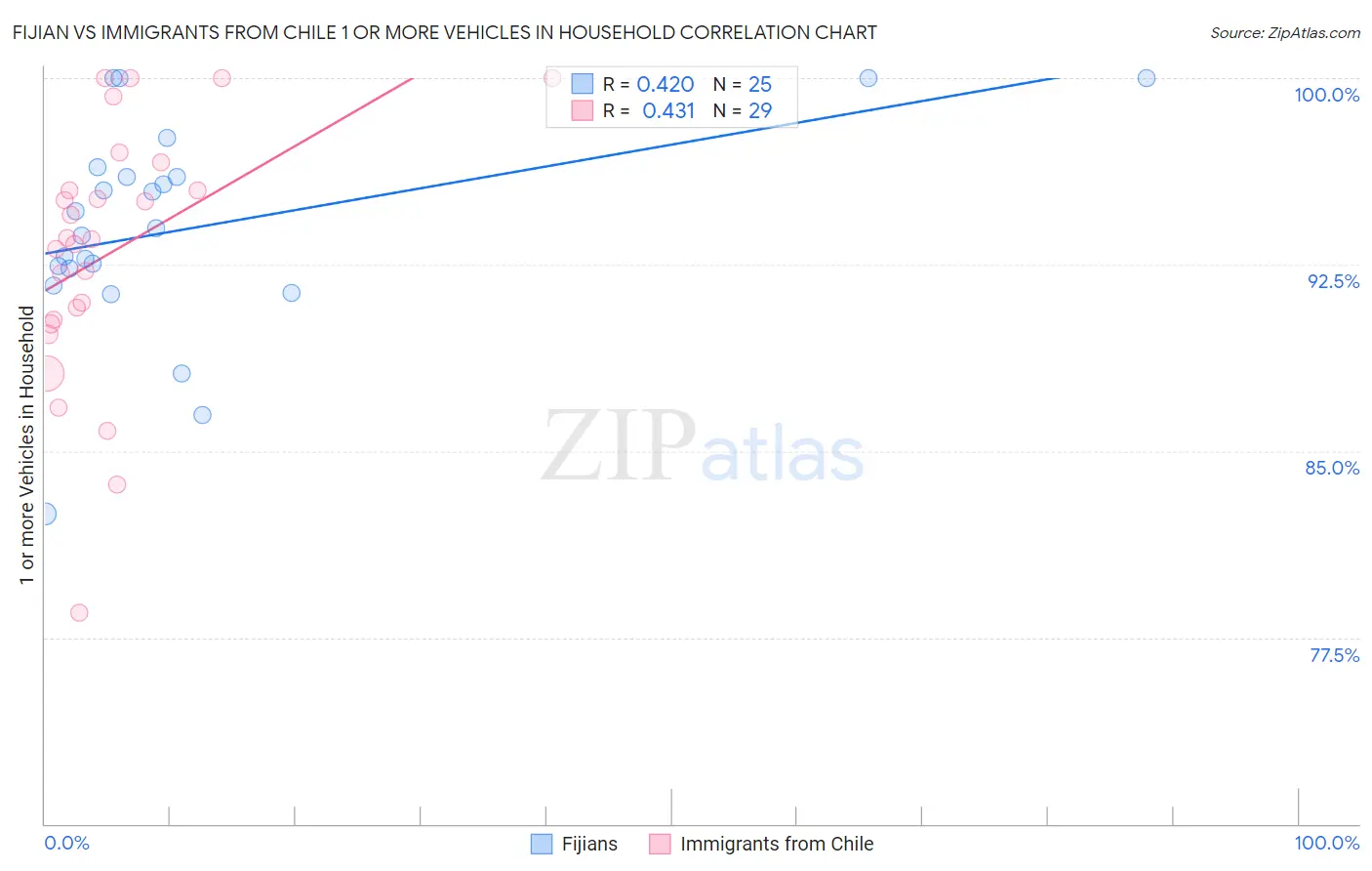 Fijian vs Immigrants from Chile 1 or more Vehicles in Household