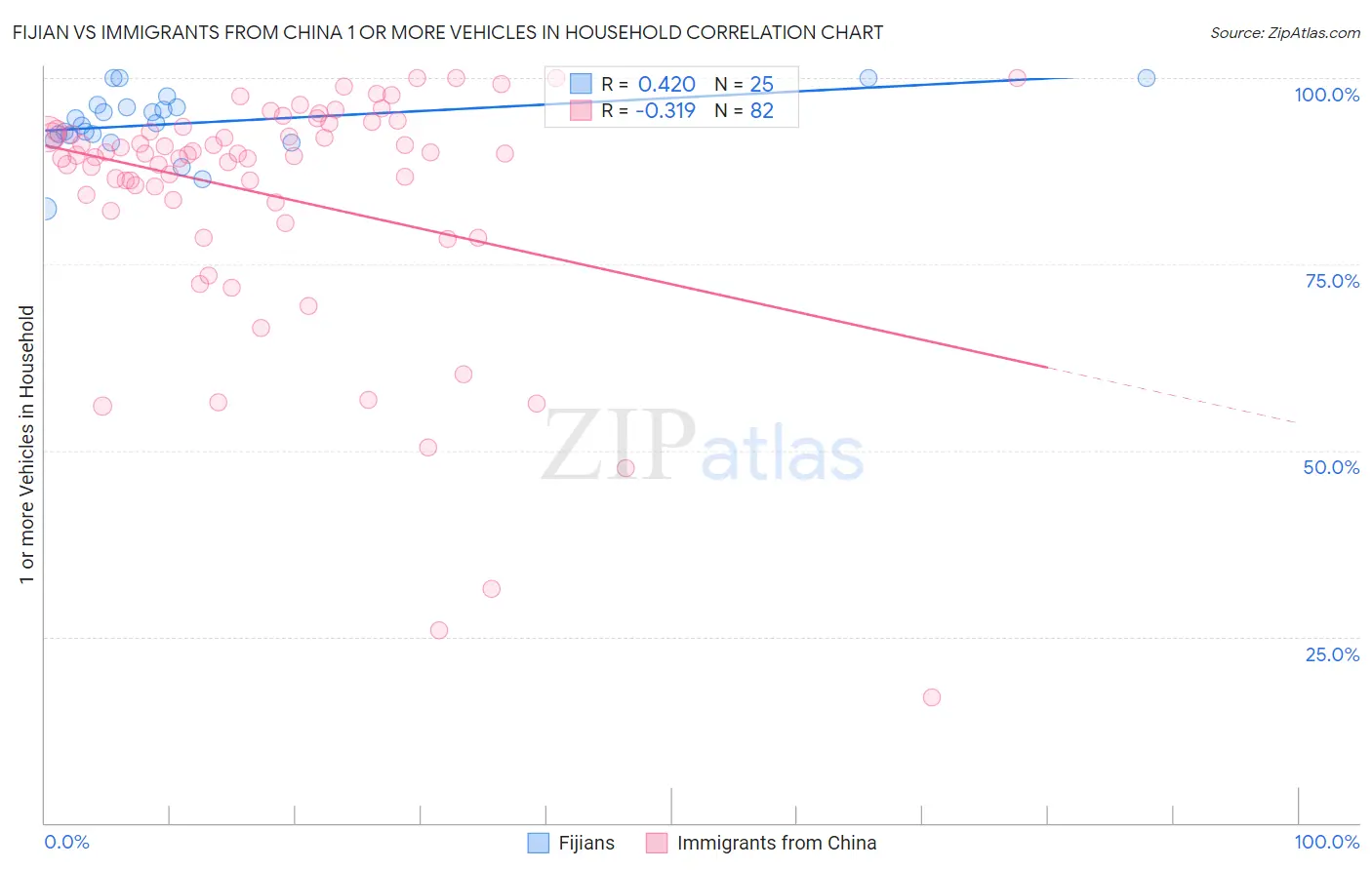 Fijian vs Immigrants from China 1 or more Vehicles in Household