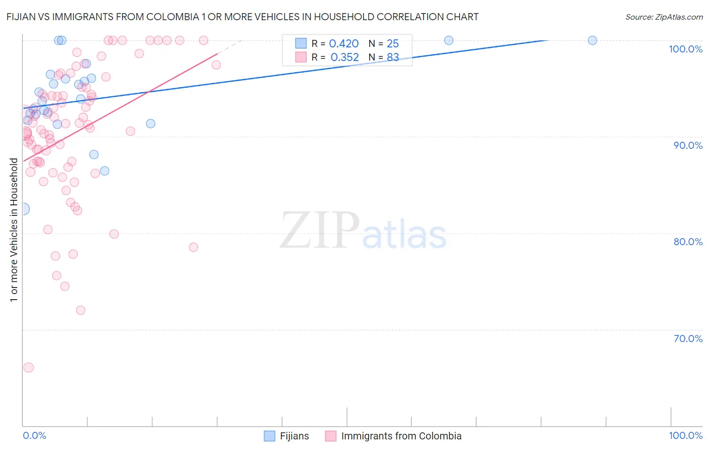 Fijian vs Immigrants from Colombia 1 or more Vehicles in Household