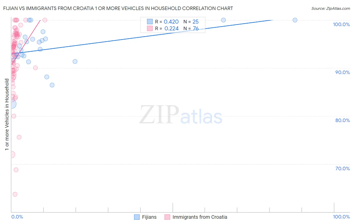 Fijian vs Immigrants from Croatia 1 or more Vehicles in Household