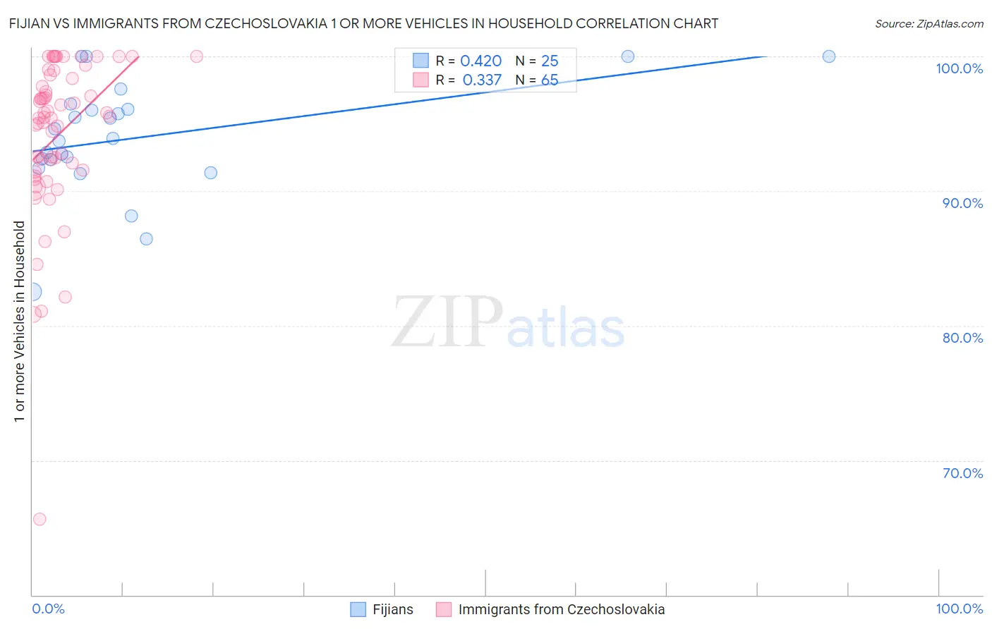 Fijian vs Immigrants from Czechoslovakia 1 or more Vehicles in Household