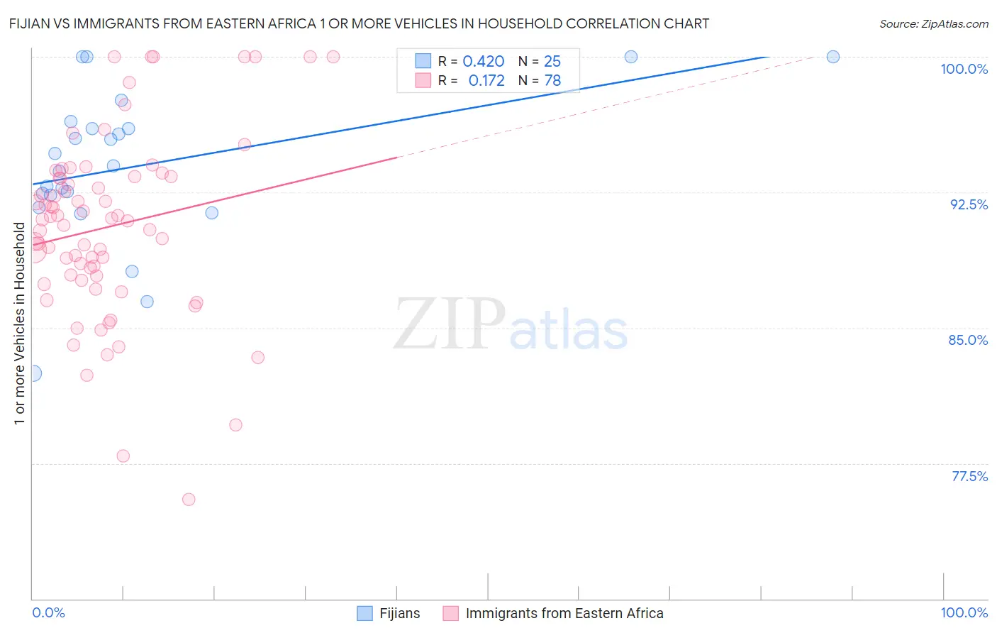 Fijian vs Immigrants from Eastern Africa 1 or more Vehicles in Household