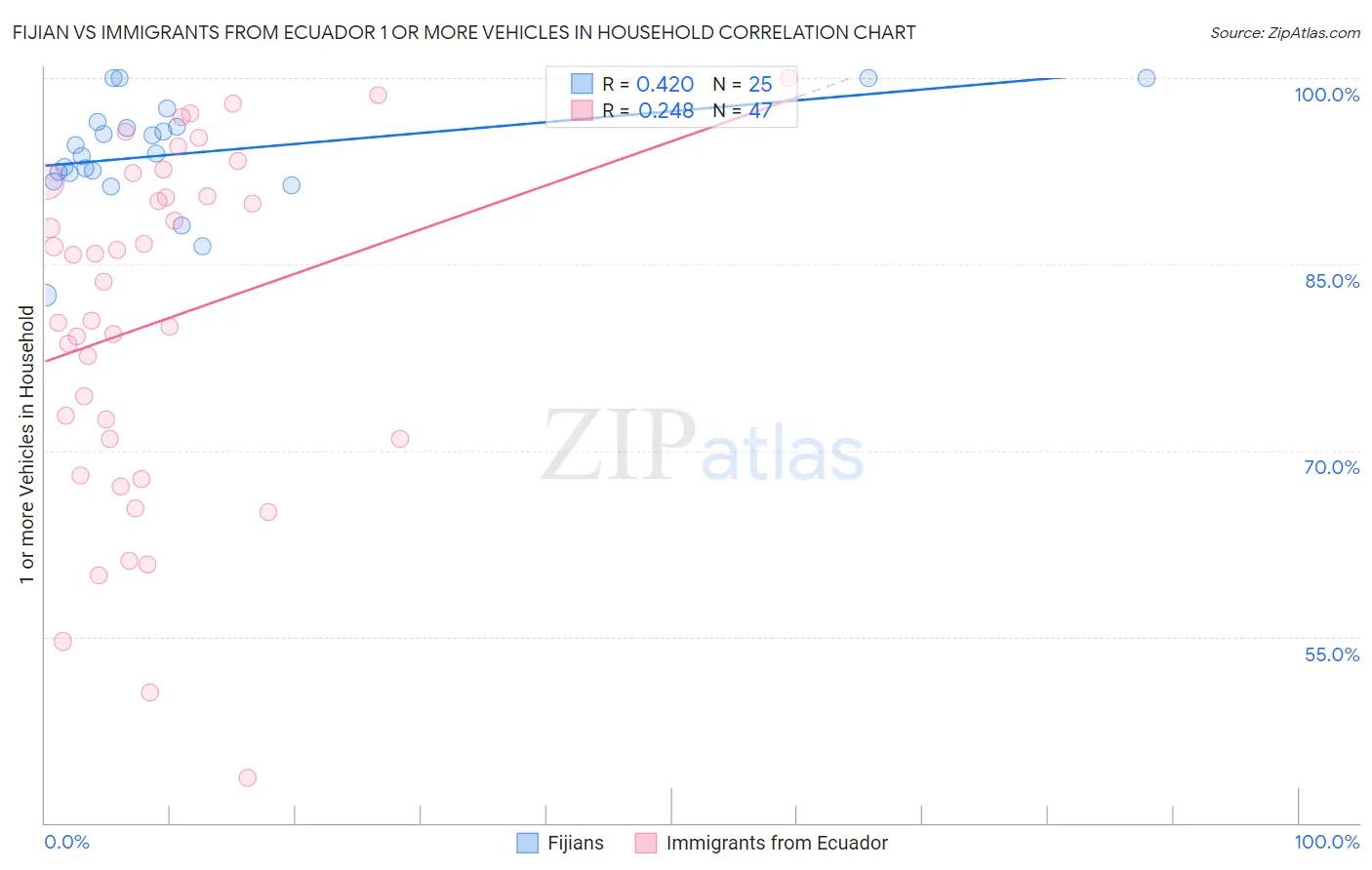 Fijian vs Immigrants from Ecuador 1 or more Vehicles in Household