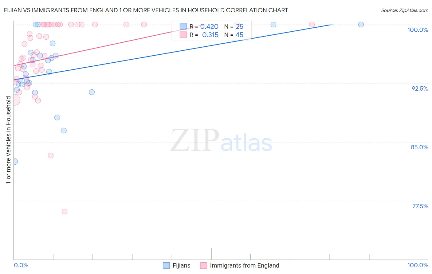 Fijian vs Immigrants from England 1 or more Vehicles in Household
