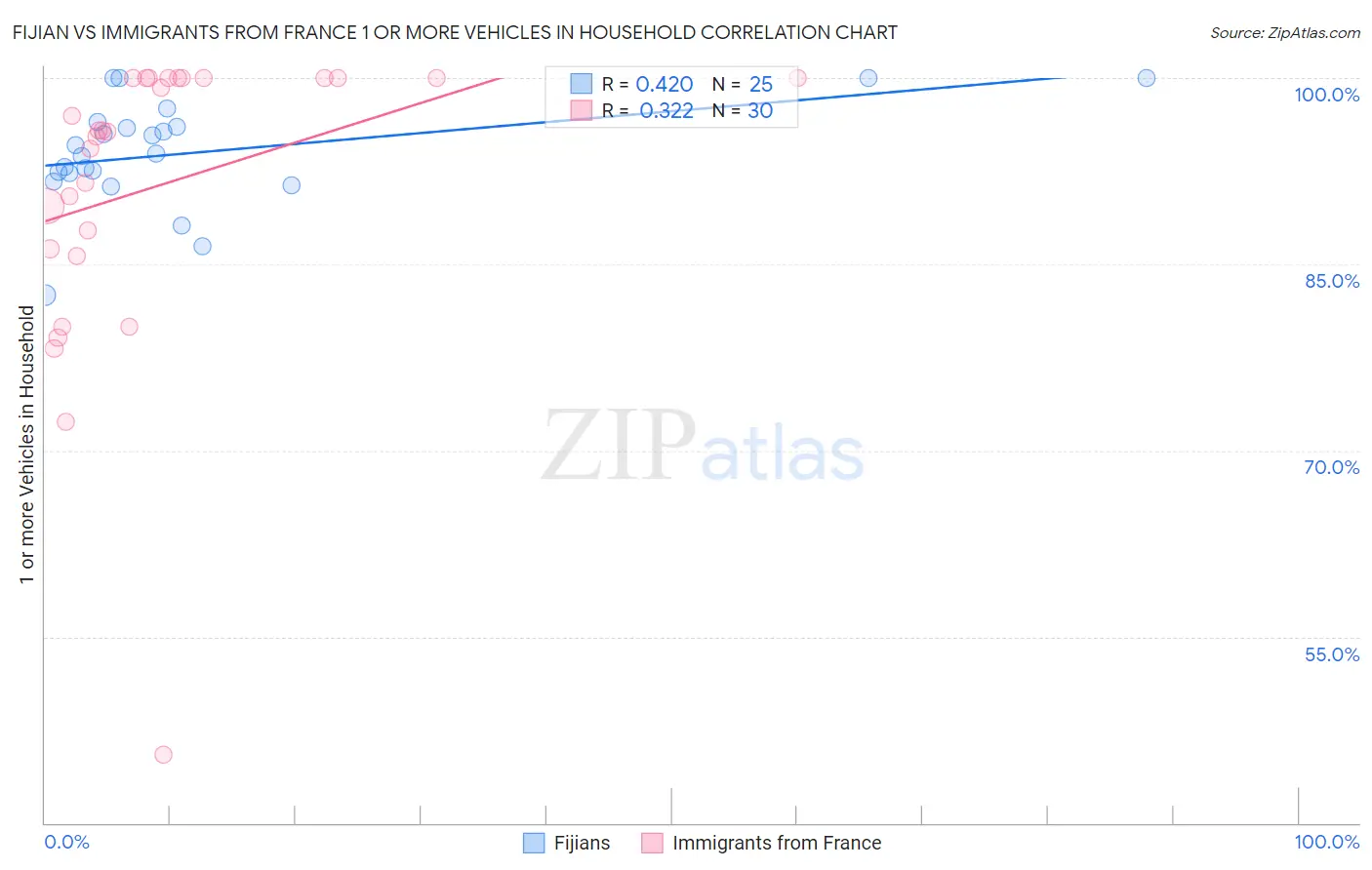 Fijian vs Immigrants from France 1 or more Vehicles in Household