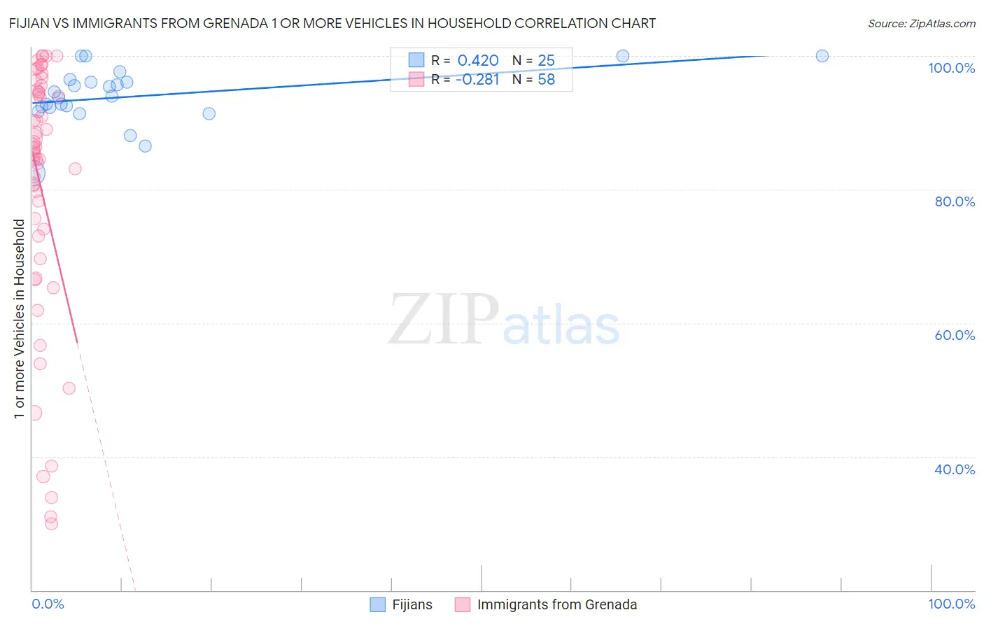 Fijian vs Immigrants from Grenada 1 or more Vehicles in Household