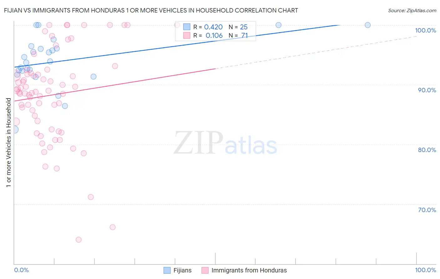 Fijian vs Immigrants from Honduras 1 or more Vehicles in Household