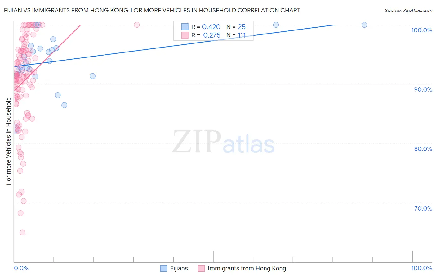Fijian vs Immigrants from Hong Kong 1 or more Vehicles in Household