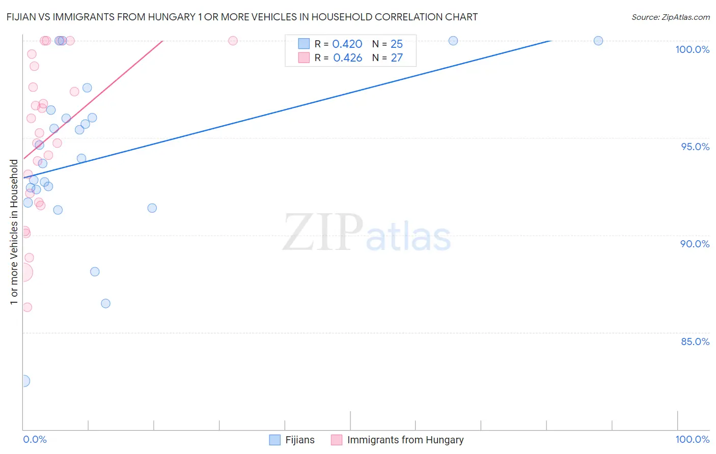 Fijian vs Immigrants from Hungary 1 or more Vehicles in Household