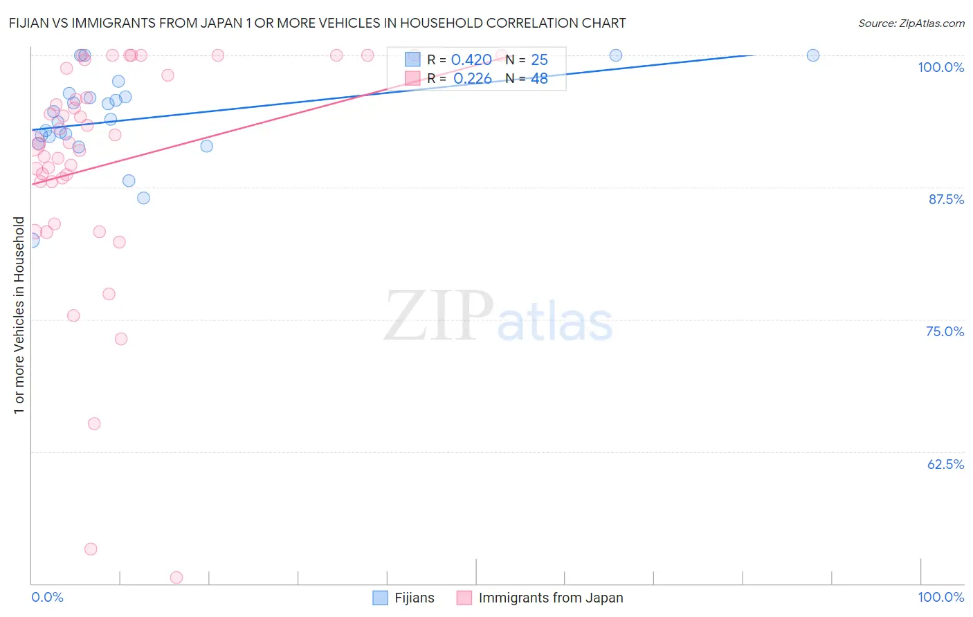 Fijian vs Immigrants from Japan 1 or more Vehicles in Household