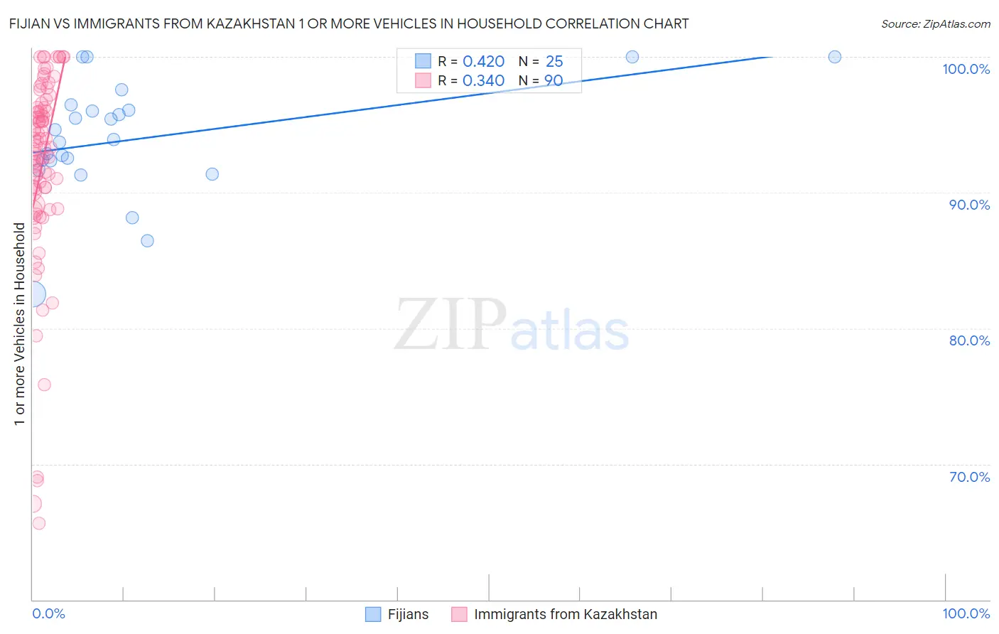 Fijian vs Immigrants from Kazakhstan 1 or more Vehicles in Household