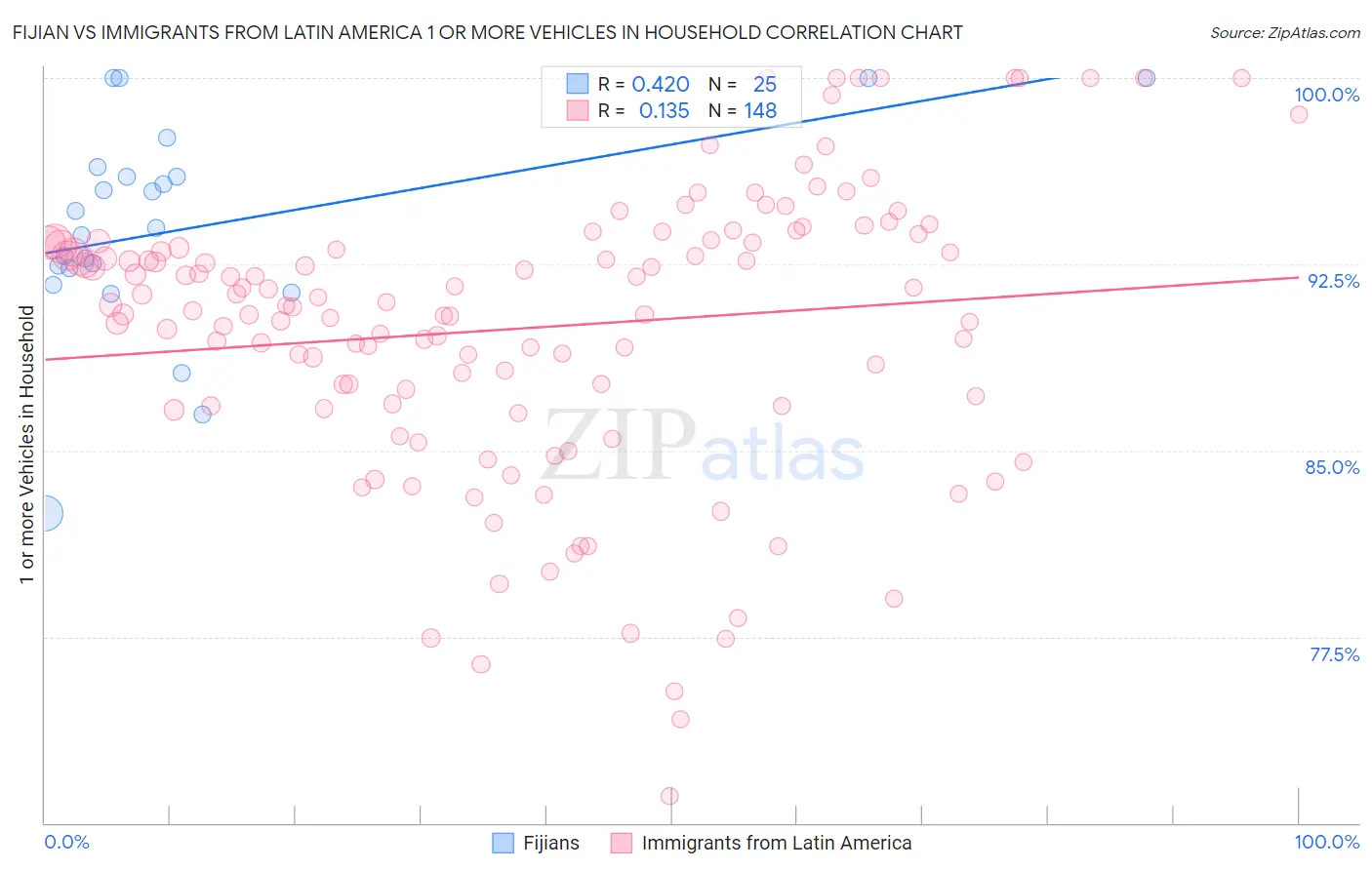 Fijian vs Immigrants from Latin America 1 or more Vehicles in Household