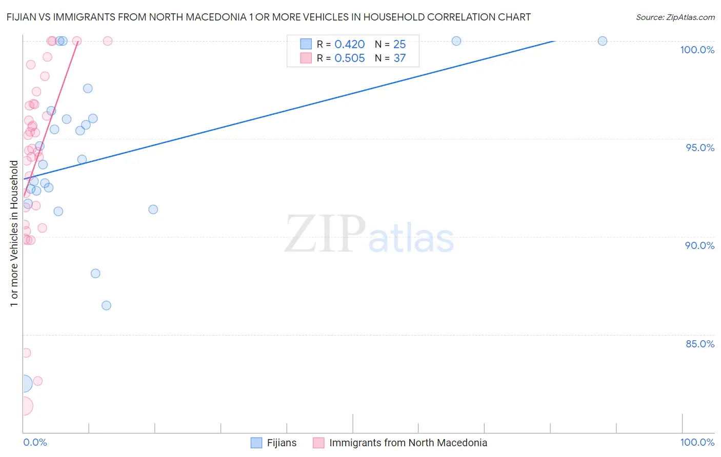 Fijian vs Immigrants from North Macedonia 1 or more Vehicles in Household