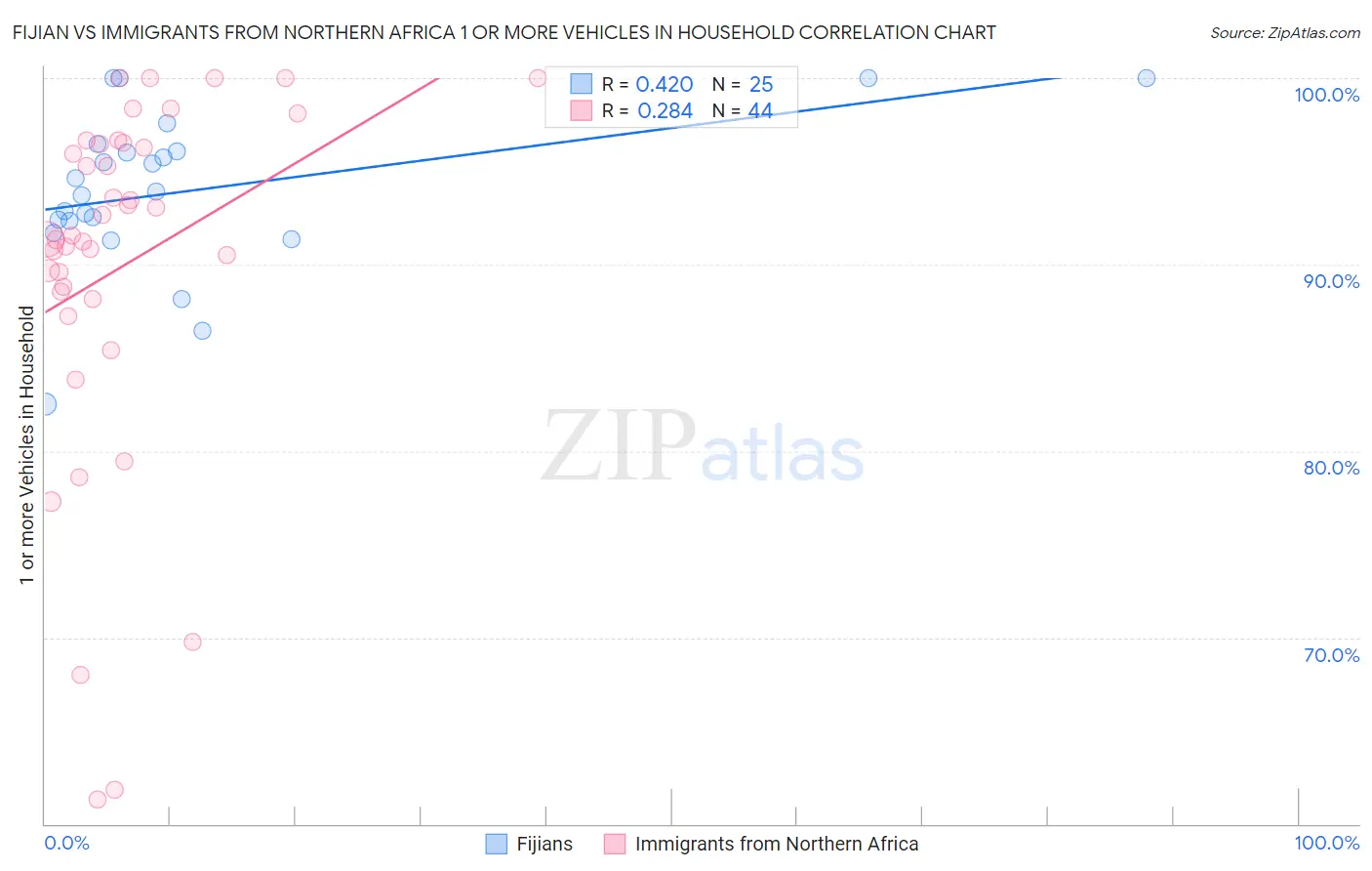 Fijian vs Immigrants from Northern Africa 1 or more Vehicles in Household