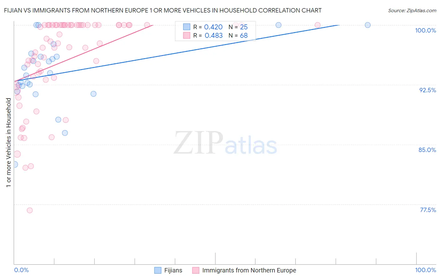Fijian vs Immigrants from Northern Europe 1 or more Vehicles in Household