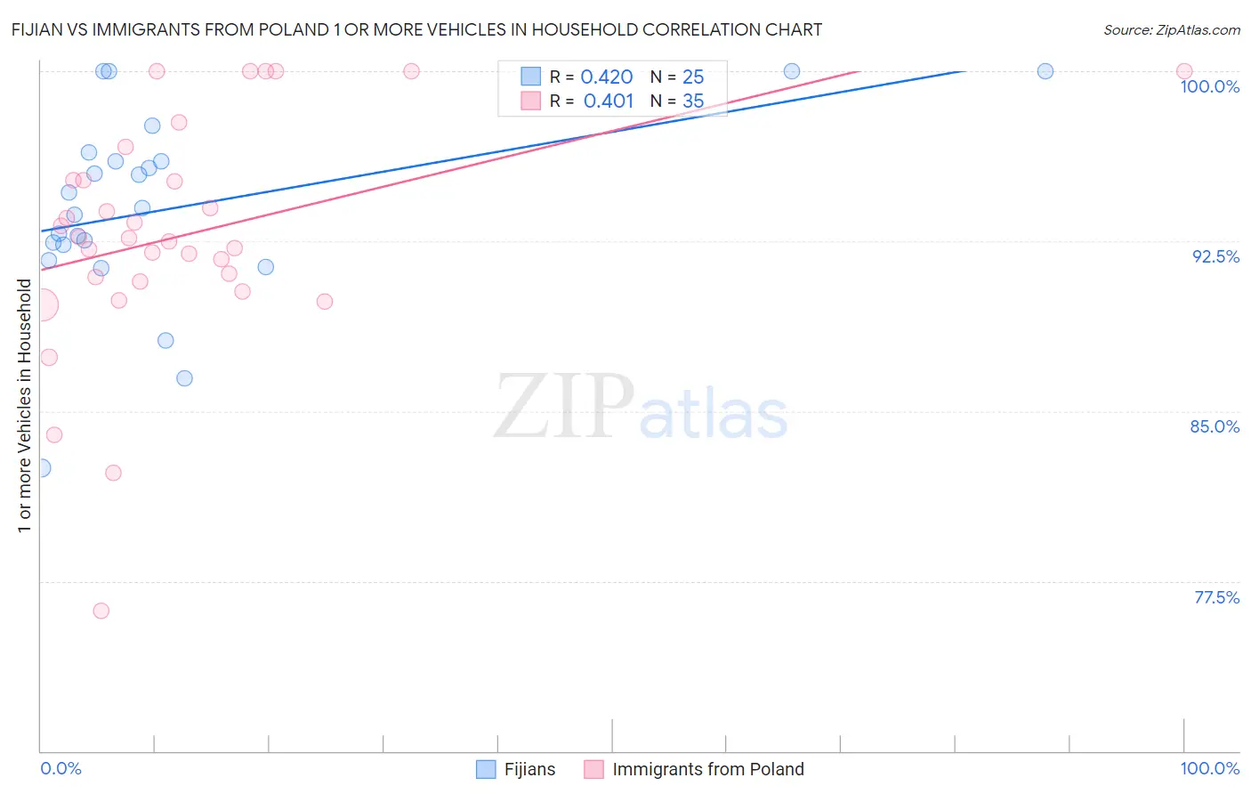 Fijian vs Immigrants from Poland 1 or more Vehicles in Household