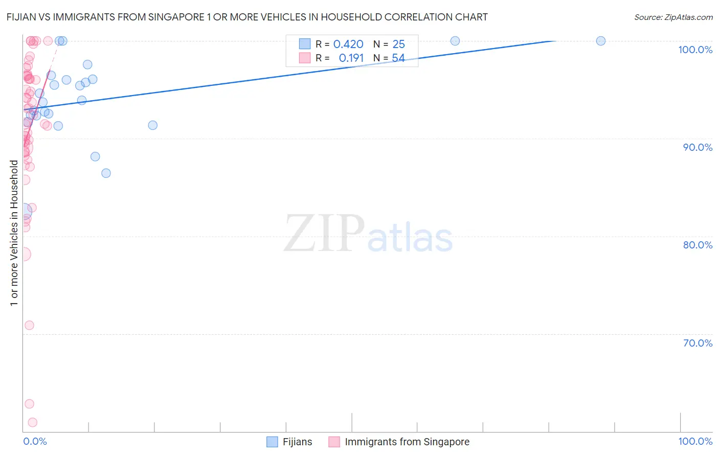 Fijian vs Immigrants from Singapore 1 or more Vehicles in Household