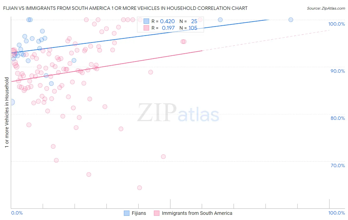 Fijian vs Immigrants from South America 1 or more Vehicles in Household
