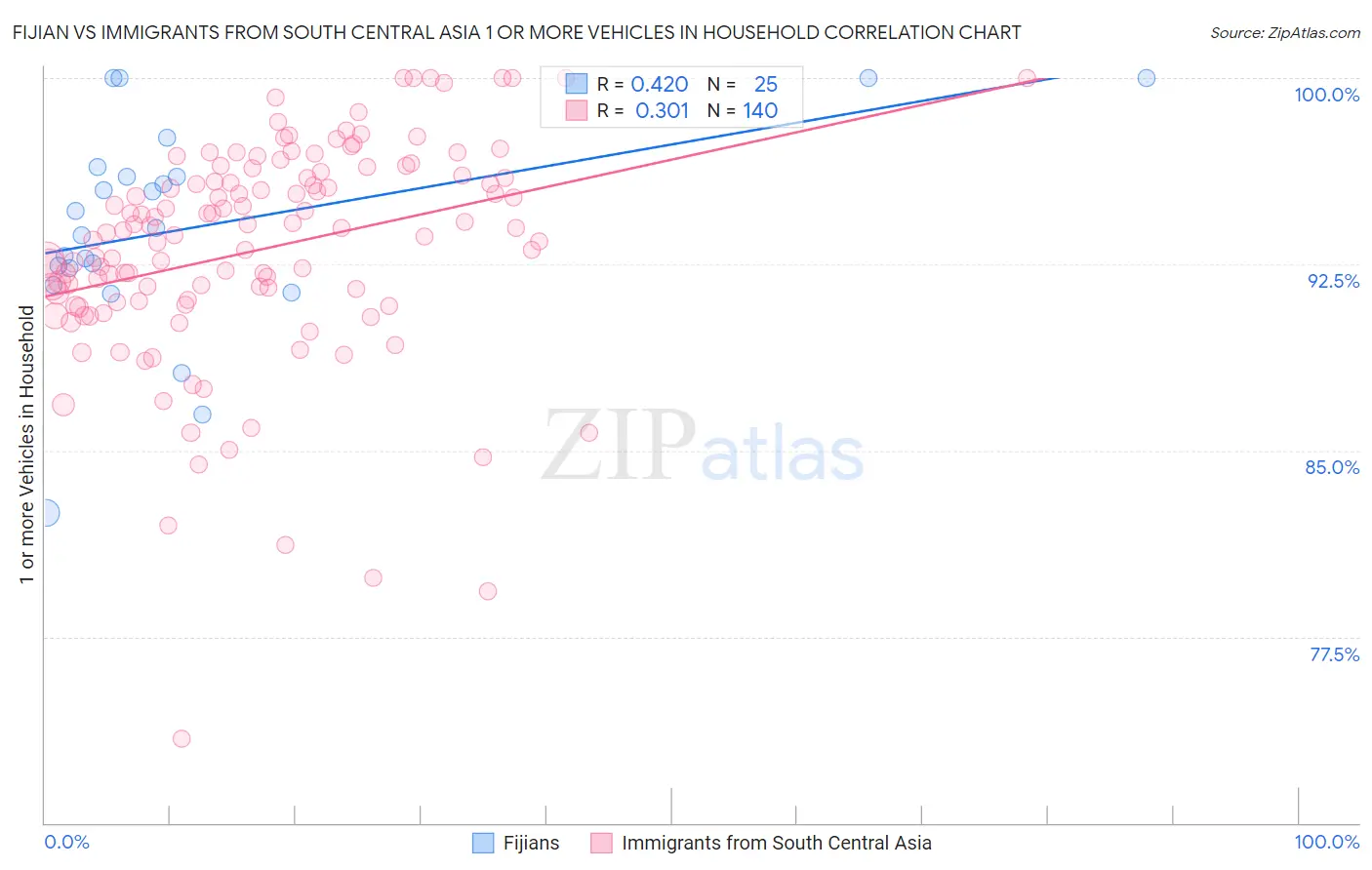 Fijian vs Immigrants from South Central Asia 1 or more Vehicles in Household