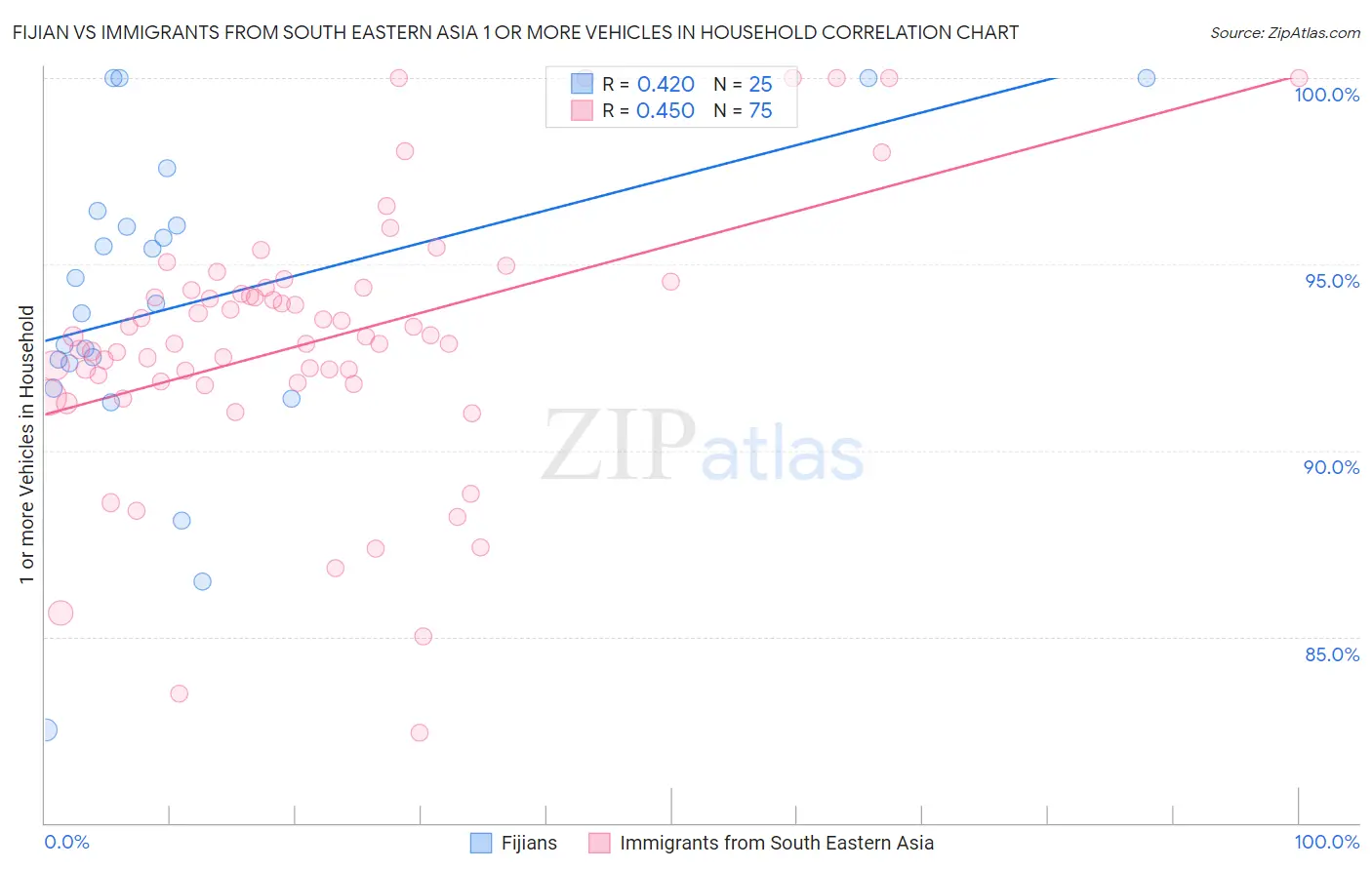 Fijian vs Immigrants from South Eastern Asia 1 or more Vehicles in Household