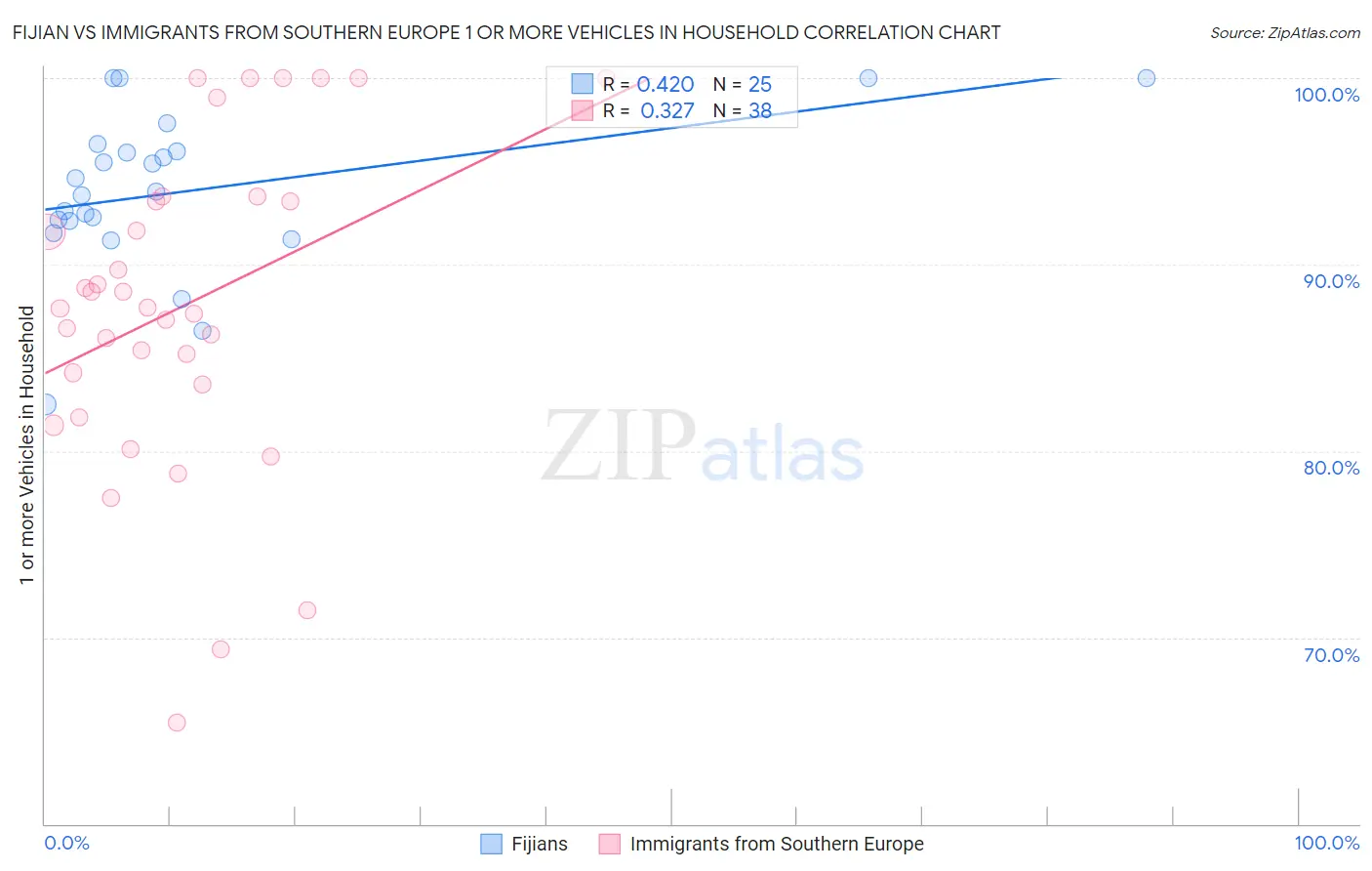 Fijian vs Immigrants from Southern Europe 1 or more Vehicles in Household