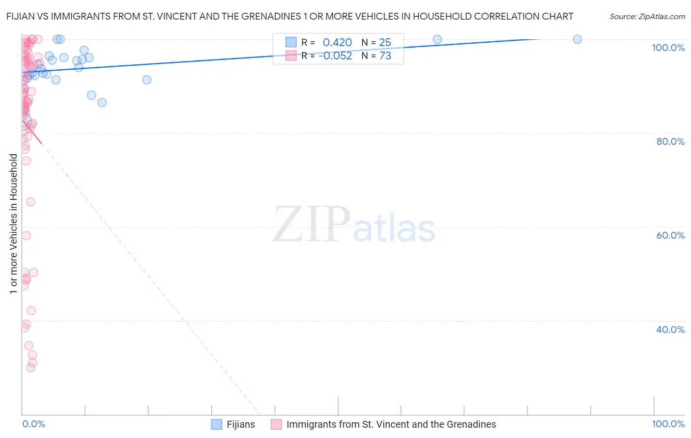 Fijian vs Immigrants from St. Vincent and the Grenadines 1 or more Vehicles in Household