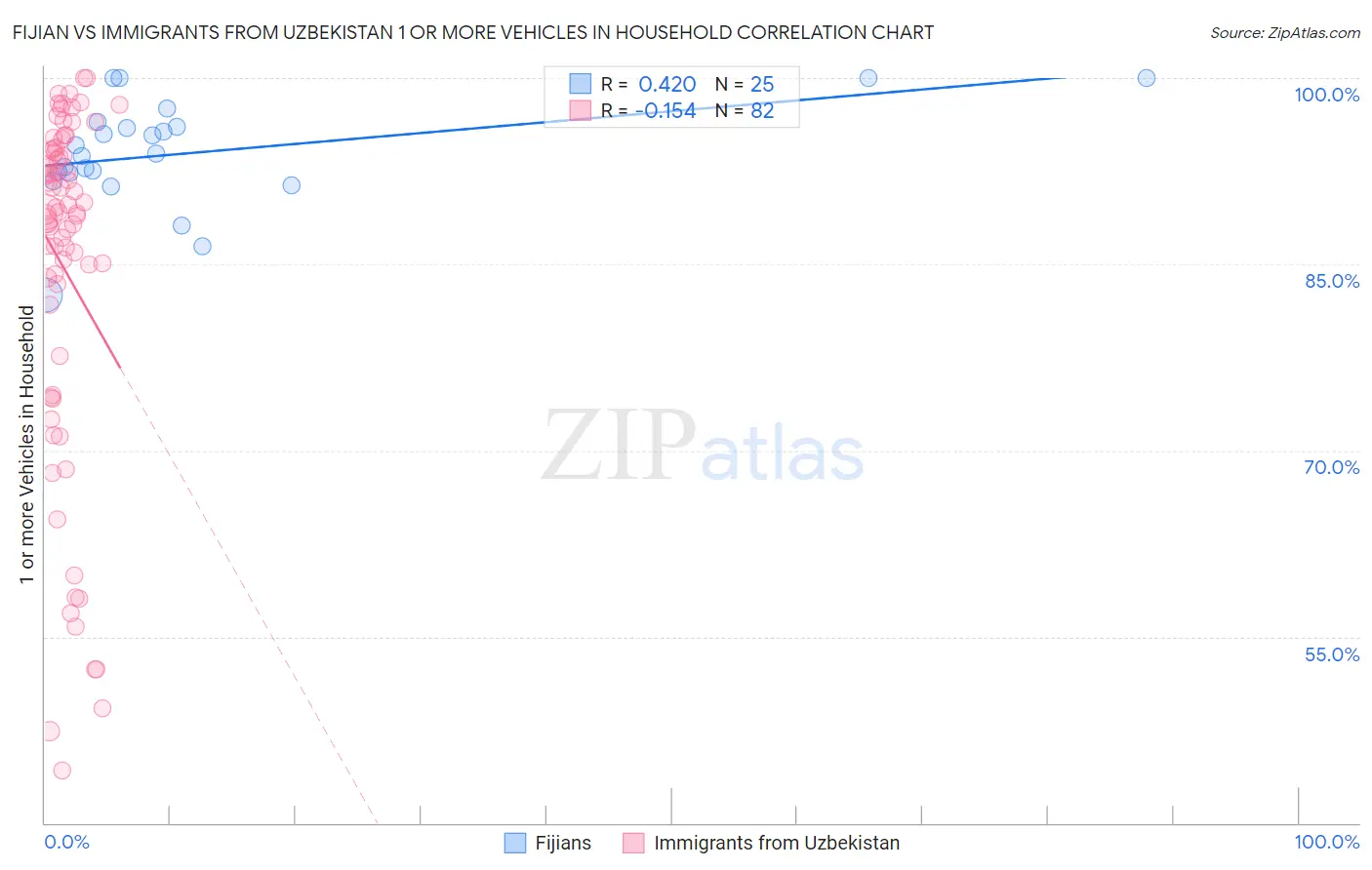 Fijian vs Immigrants from Uzbekistan 1 or more Vehicles in Household