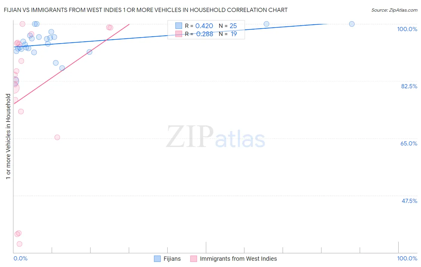 Fijian vs Immigrants from West Indies 1 or more Vehicles in Household