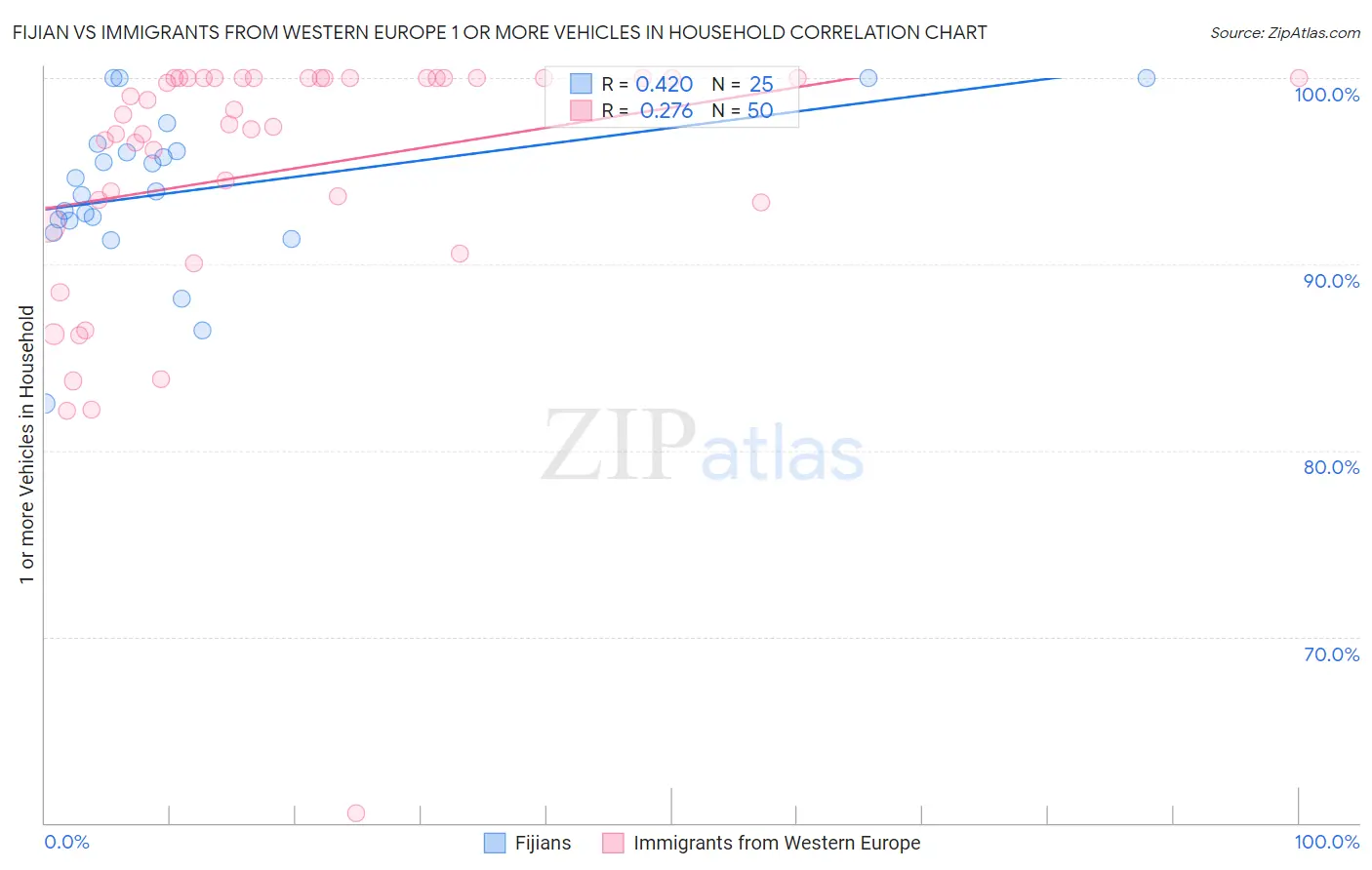 Fijian vs Immigrants from Western Europe 1 or more Vehicles in Household