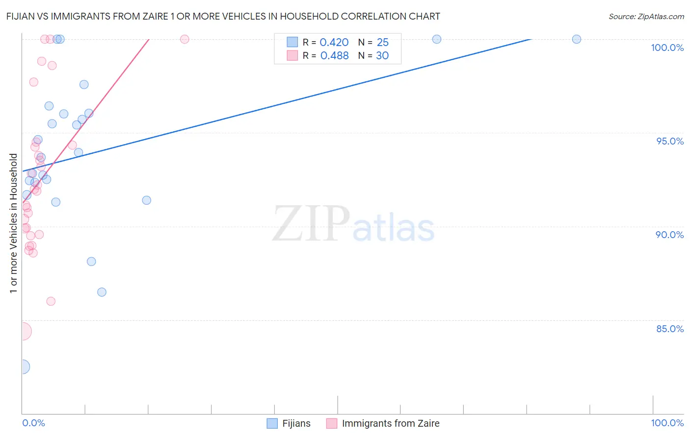 Fijian vs Immigrants from Zaire 1 or more Vehicles in Household