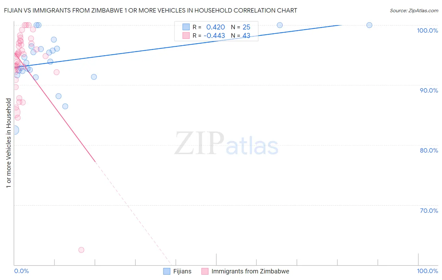 Fijian vs Immigrants from Zimbabwe 1 or more Vehicles in Household