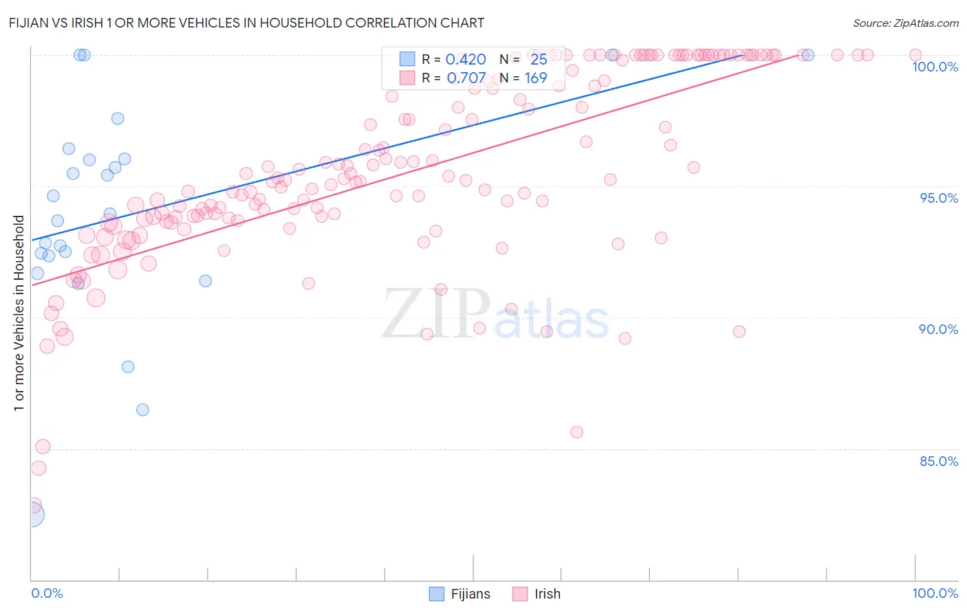 Fijian vs Irish 1 or more Vehicles in Household