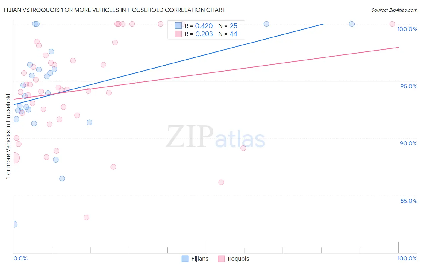 Fijian vs Iroquois 1 or more Vehicles in Household