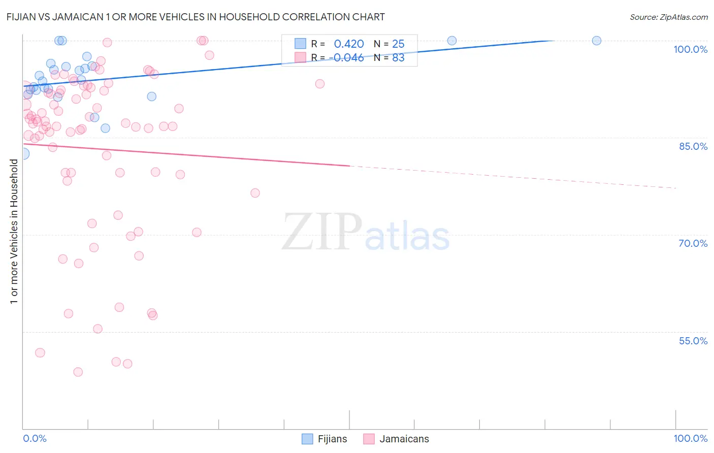 Fijian vs Jamaican 1 or more Vehicles in Household