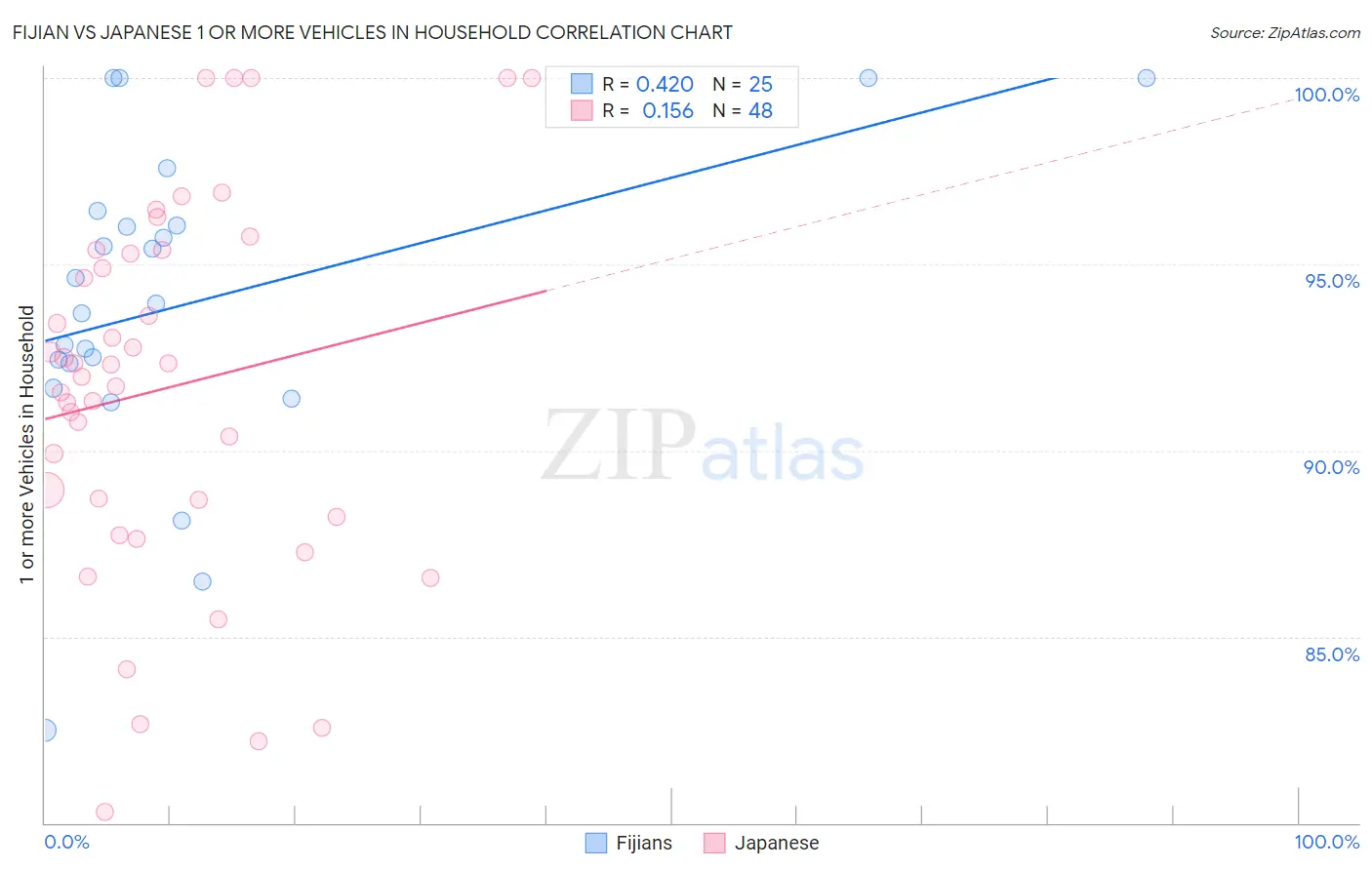 Fijian vs Japanese 1 or more Vehicles in Household
