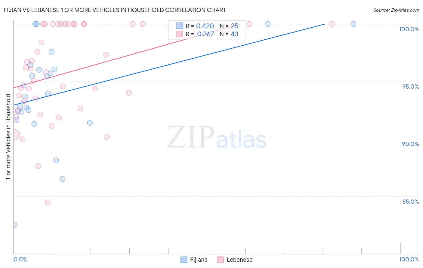 Fijian vs Lebanese 1 or more Vehicles in Household